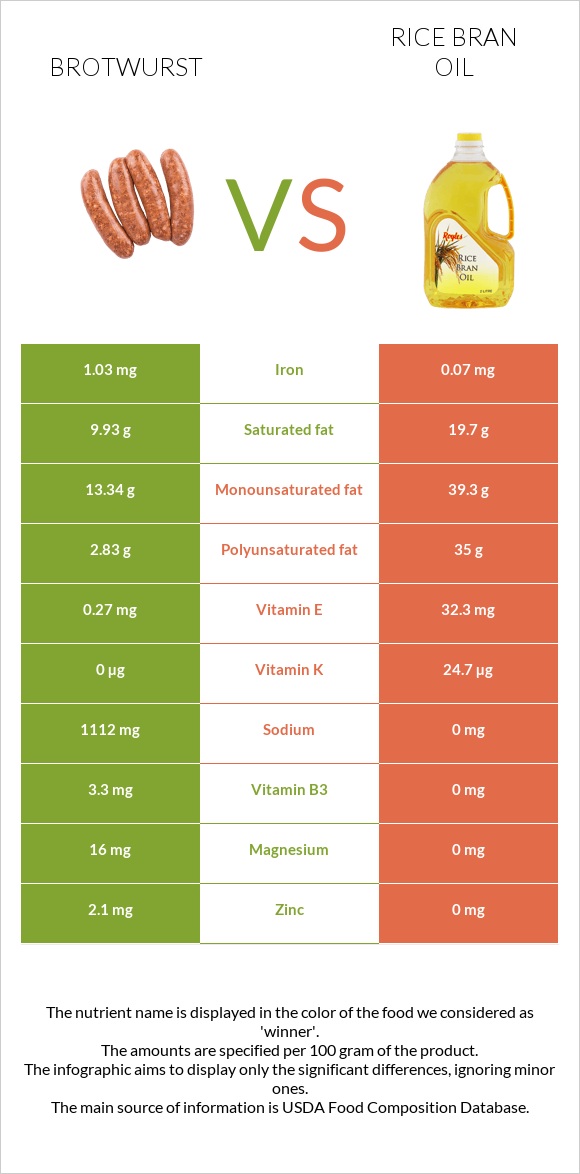 Բրատվուրստ vs Բրնձի յուղ infographic