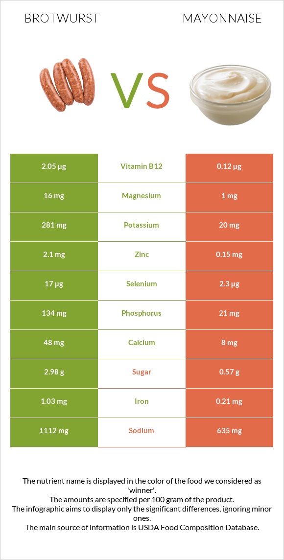 Բրատվուրստ vs Մայոնեզ infographic