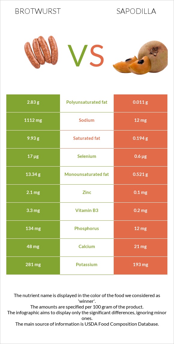 Brotwurst vs Sapodilla infographic