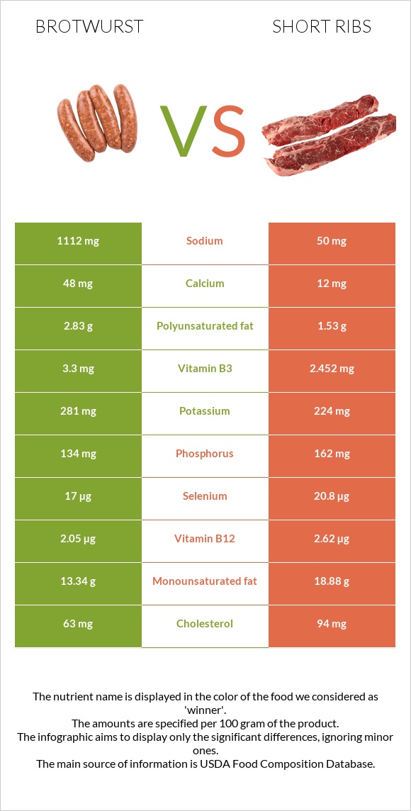 Brotwurst vs Short ribs infographic