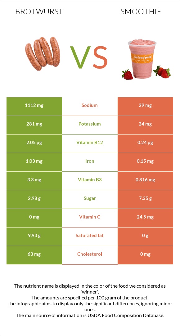 Brotwurst vs Smoothie infographic