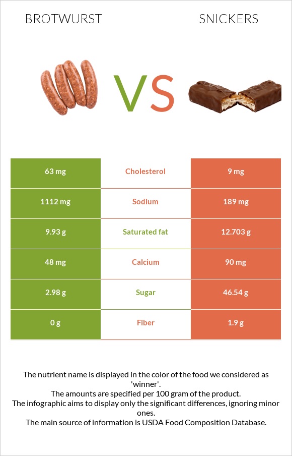 Brotwurst vs Snickers infographic