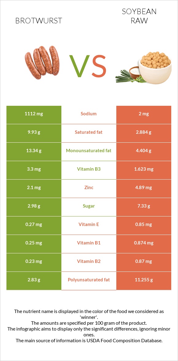 Բրատվուրստ vs Սոյա հում infographic