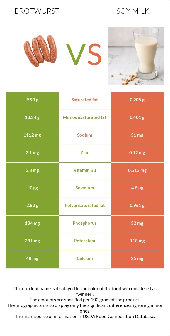 Բրատվուրստ vs Սոյայի կաթ infographic