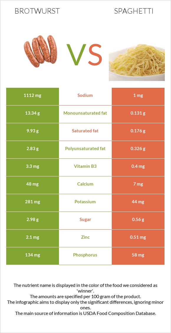 Բրատվուրստ vs Սպագետտի infographic