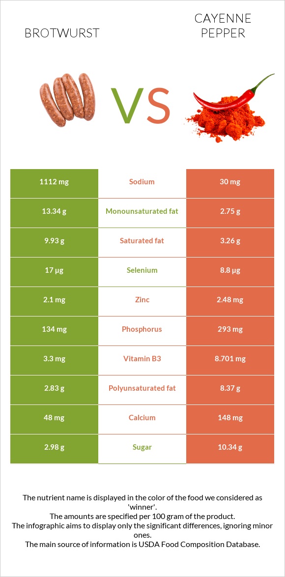 Բրատվուրստ vs Պղպեղ կայնեյան infographic