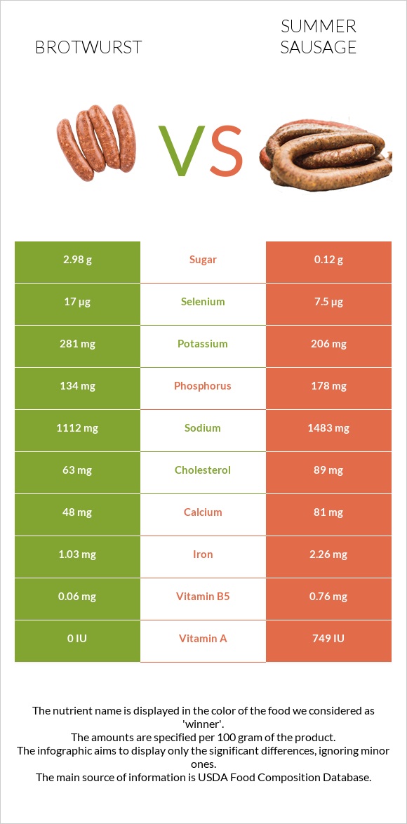 Brotwurst vs Summer sausage infographic