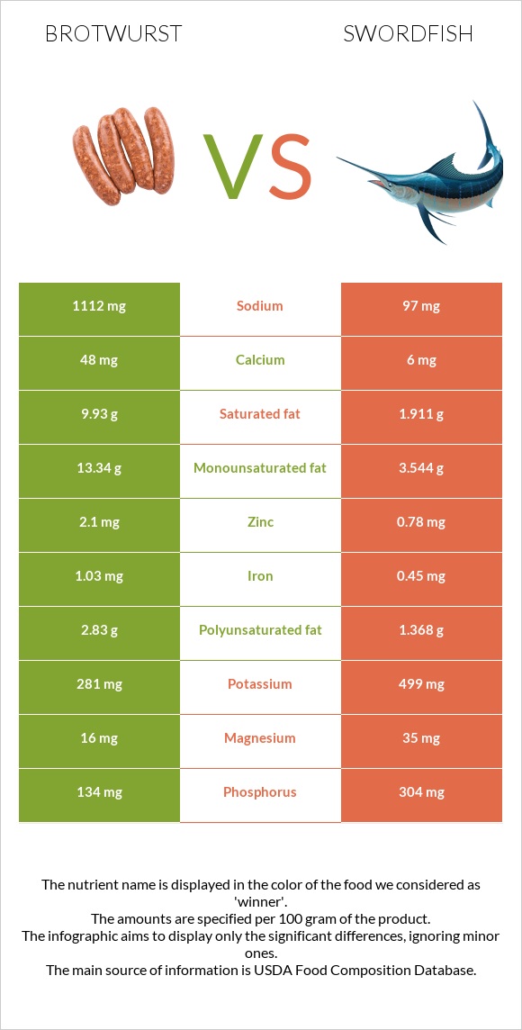 Բրատվուրստ vs Թրաձուկ infographic