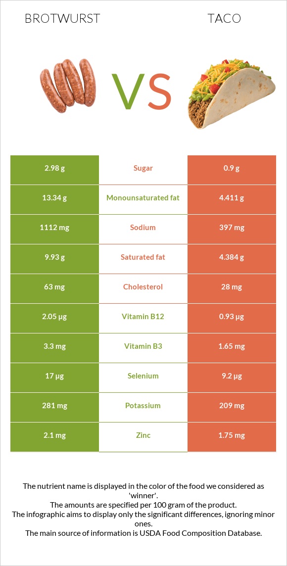 Բրատվուրստ vs Մեքսիկական տակո infographic