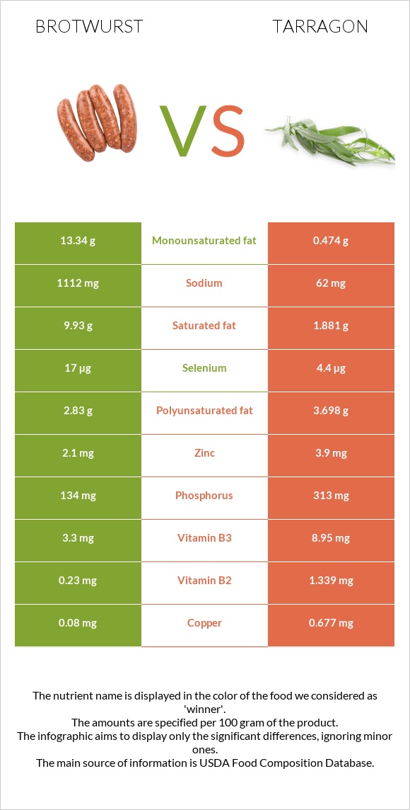 Brotwurst vs Tarragon infographic