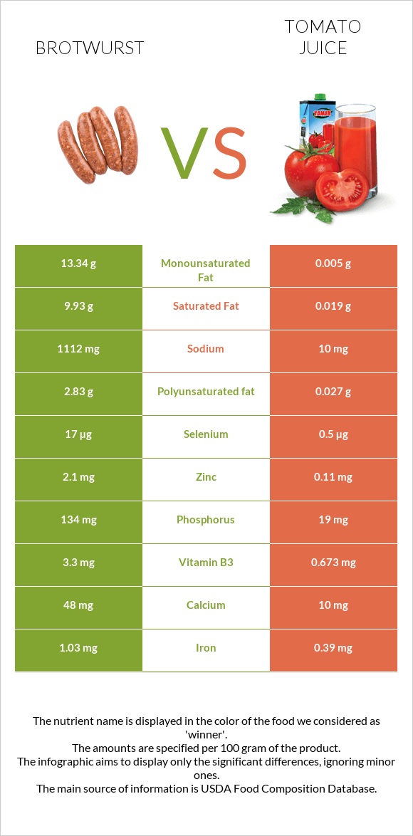 Brotwurst vs Tomato juice infographic