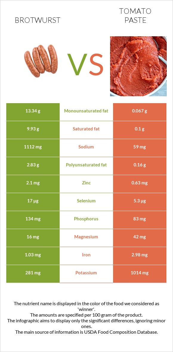 Բրատվուրստ vs Տոմատի մածուկ infographic