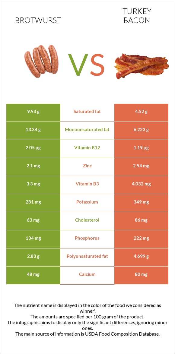 Brotwurst vs Turkey bacon infographic