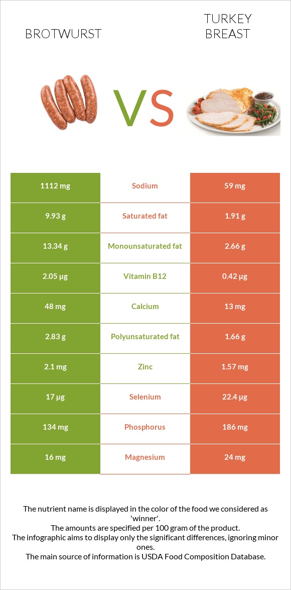 Բրատվուրստ vs Հնդկահավի կրծքամիս infographic