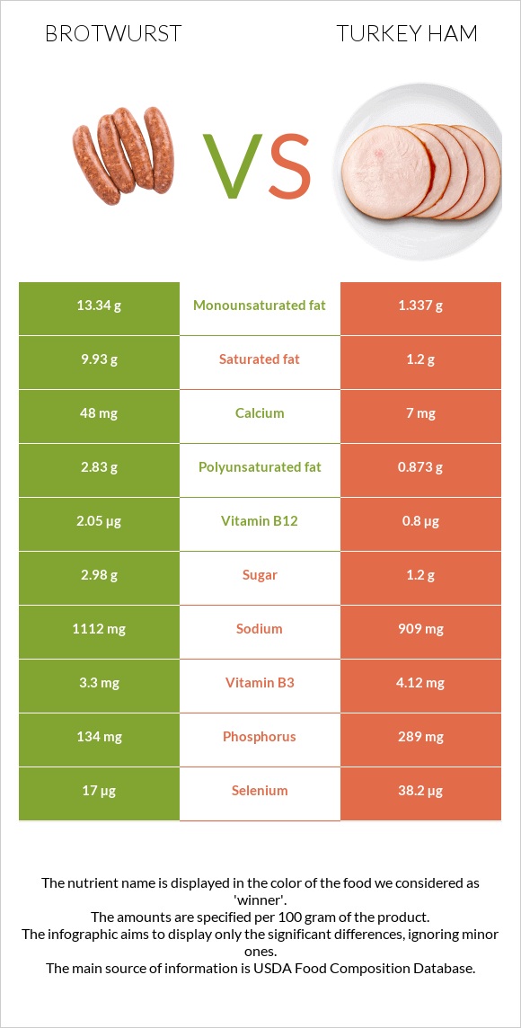 Բրատվուրստ vs Հնդկահավի խոզապուխտ infographic