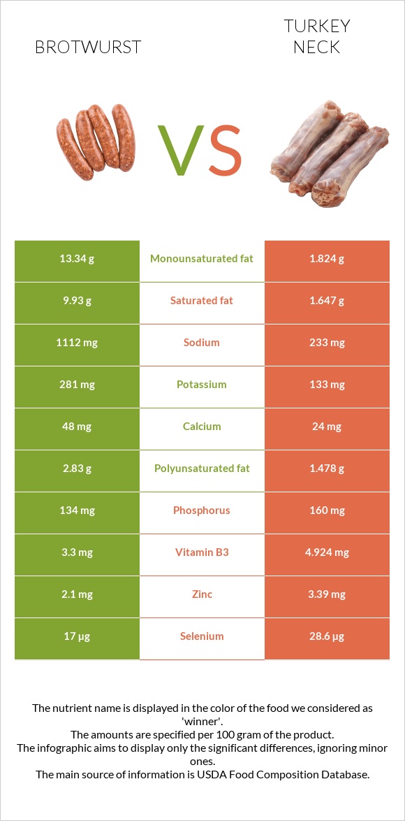 Բրատվուրստ vs Հնդկահավի վիզ infographic