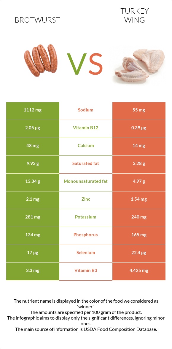 Բրատվուրստ vs Հնդկահավի թև infographic