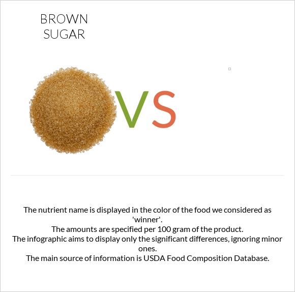 Brown sugar vs infographic