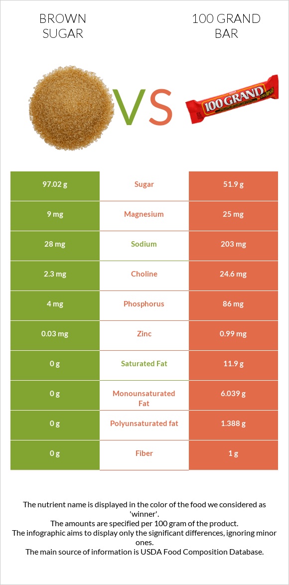 Շագանակագույն շաքար vs 100 grand bar infographic