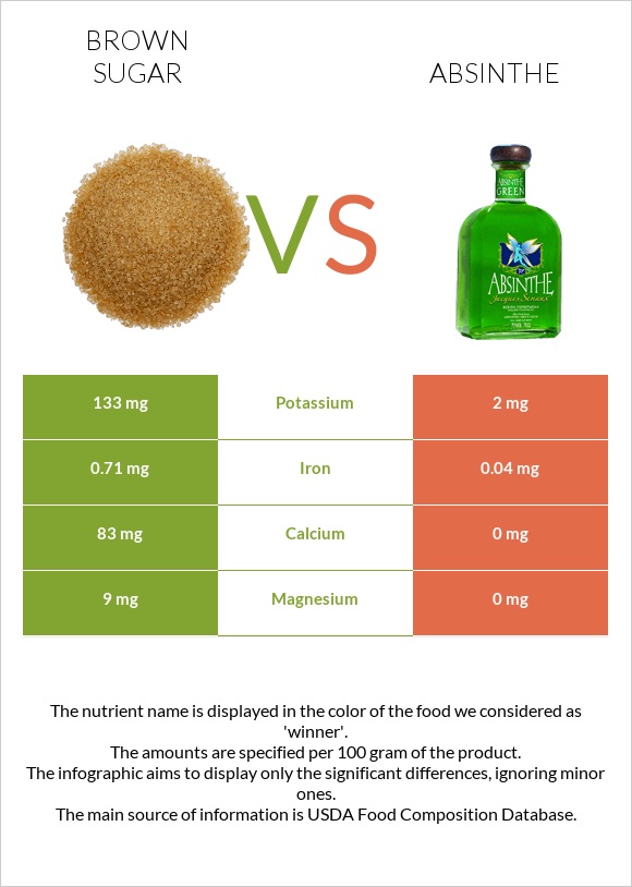 Brown sugar vs Absinthe infographic