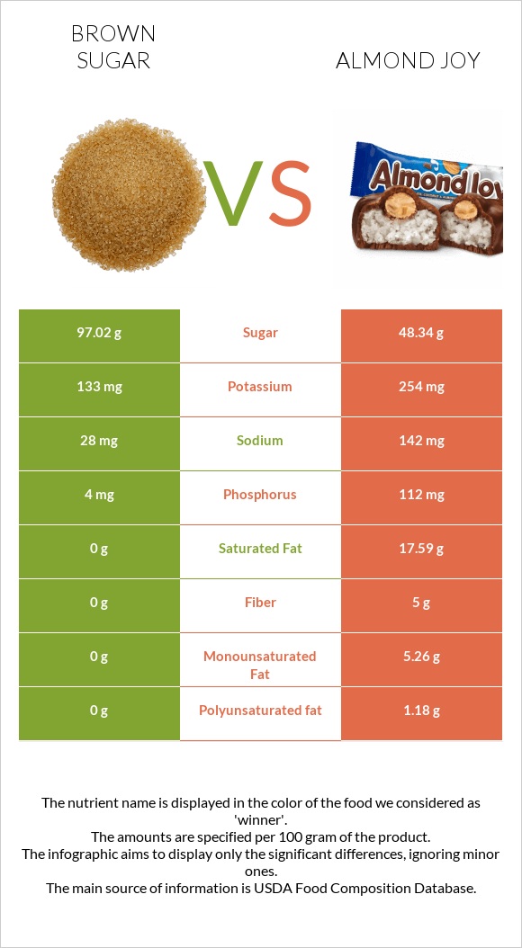 Շագանակագույն շաքար vs Almond joy infographic
