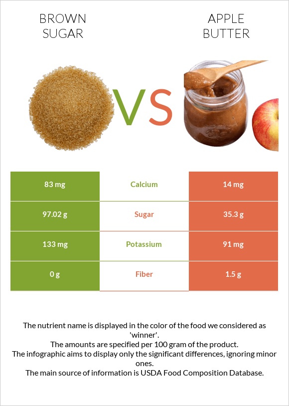 Շագանակագույն շաքար vs Խնձորի մուրաբա infographic