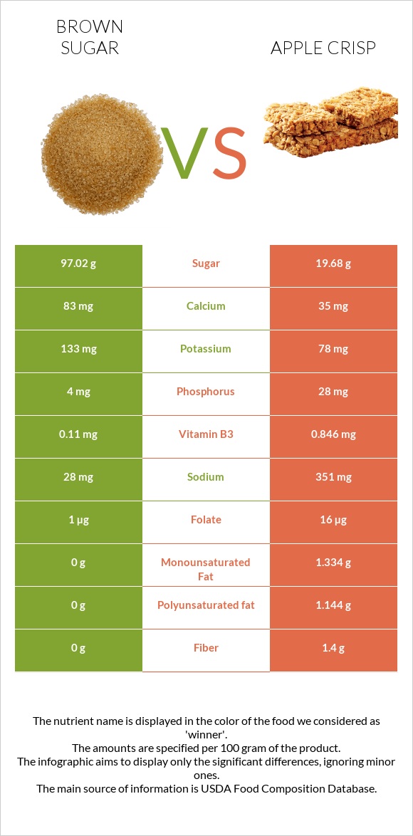 Շագանակագույն շաքար vs Apple crisp infographic