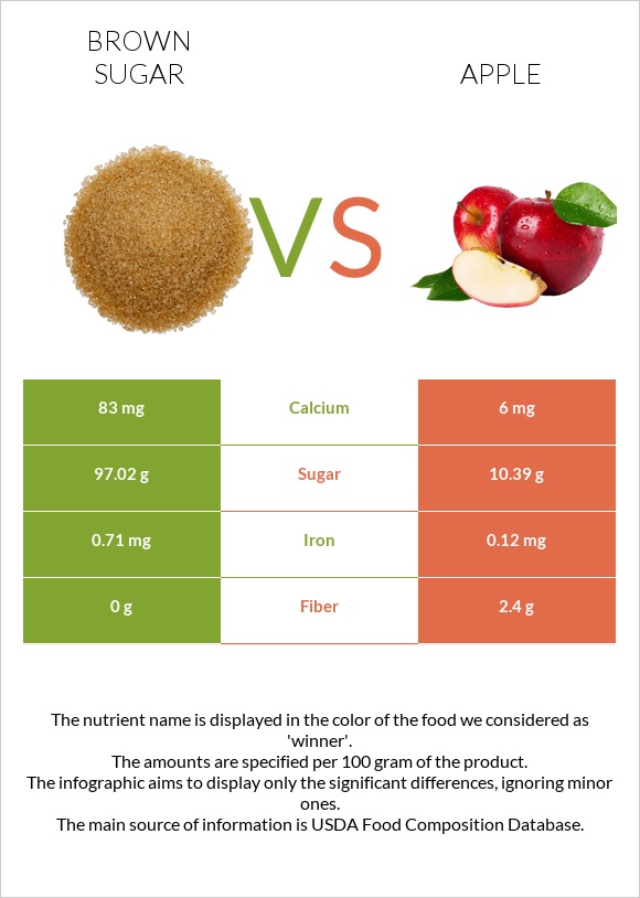 Brown sugar vs Apple infographic