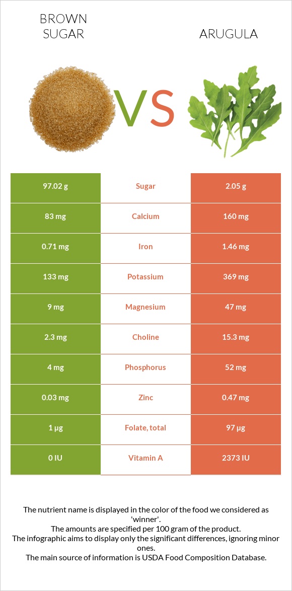 Շագանակագույն շաքար vs Ռուկոլա infographic