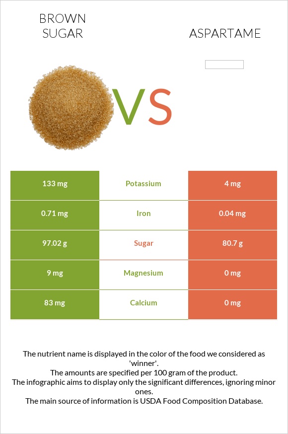 Շագանակագույն շաքար vs Aspartame infographic