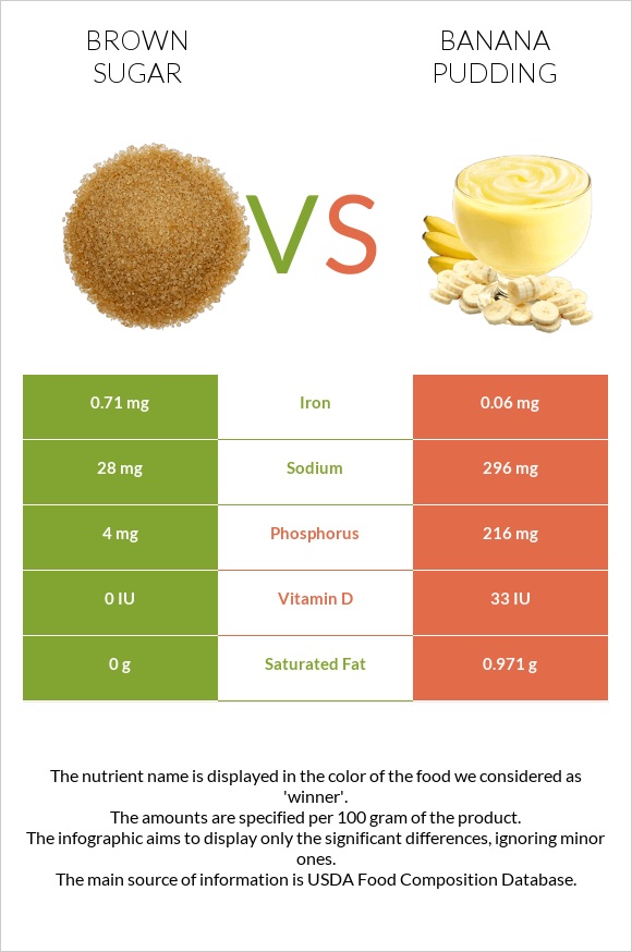 Շագանակագույն շաքար vs Banana pudding infographic