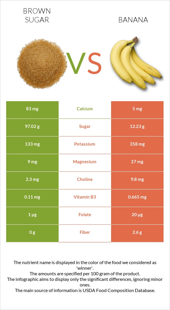 Brown sugar vs Banana infographic
