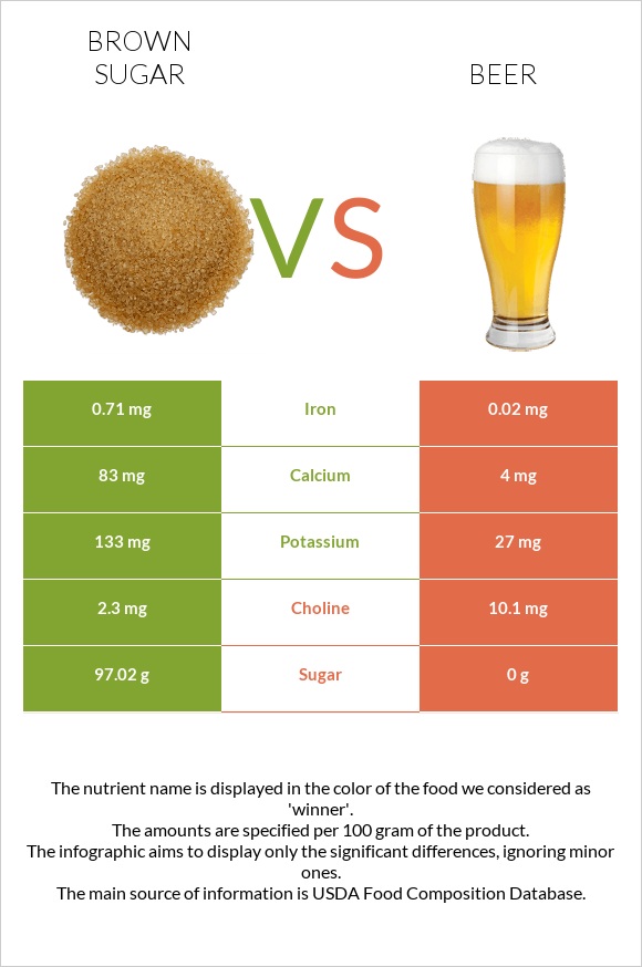 Brown sugar vs Beer infographic