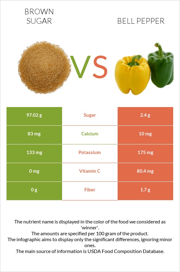 Brown sugar vs Bell pepper infographic