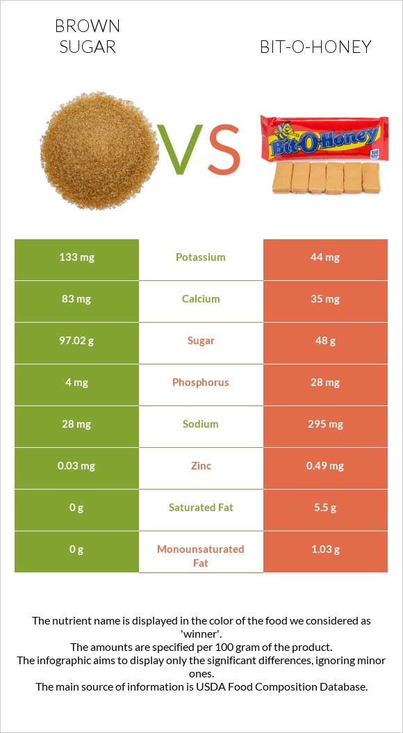 Շագանակագույն շաքար vs Bit-o-honey infographic
