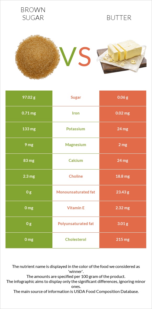 Brown sugar vs Butter infographic