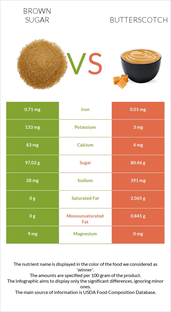 Brown sugar vs Butterscotch infographic
