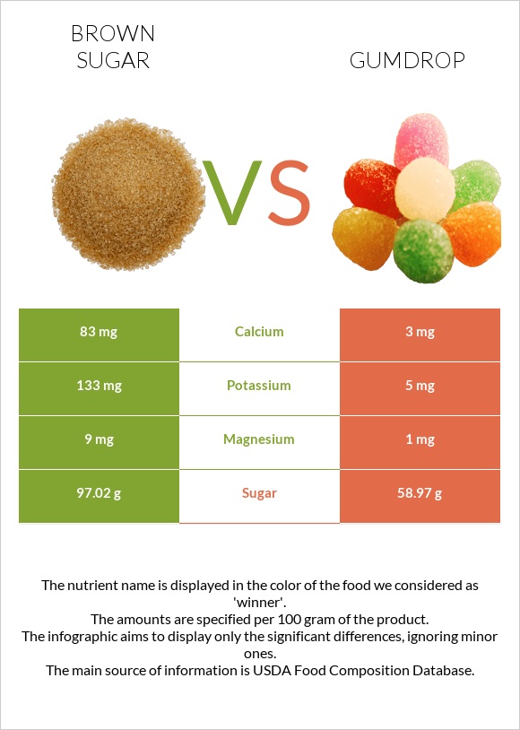 Շագանակագույն շաքար vs Gumdrop infographic