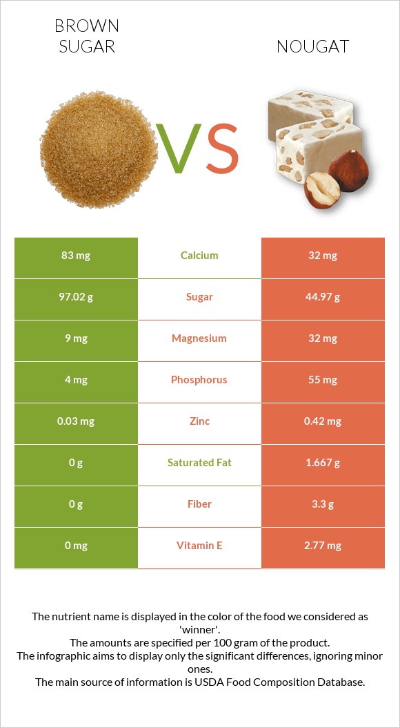 Շագանակագույն շաքար vs Նուգա infographic