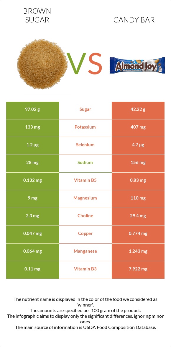 Շագանակագույն շաքար vs Candy bar infographic