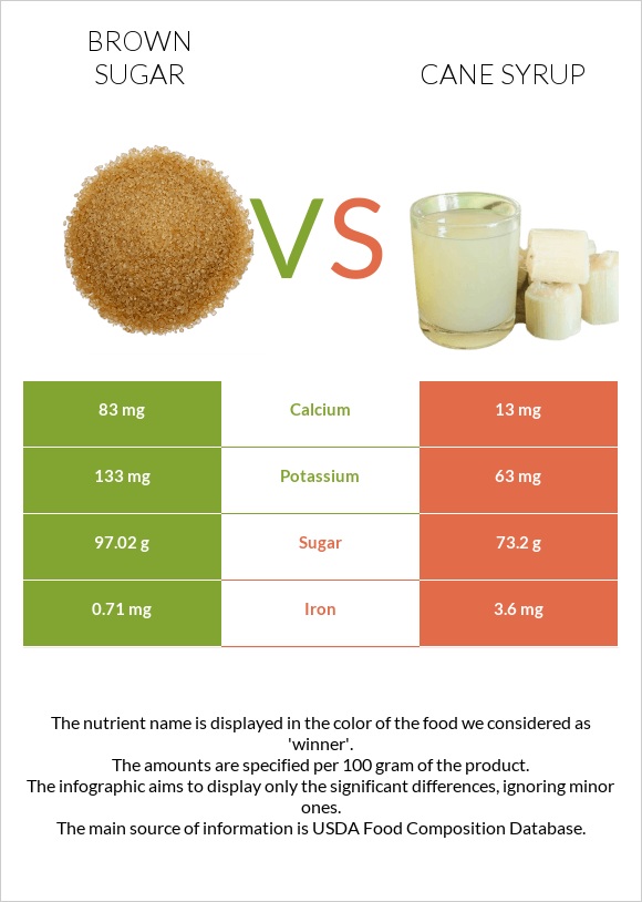 Brown sugar vs Cane syrup infographic