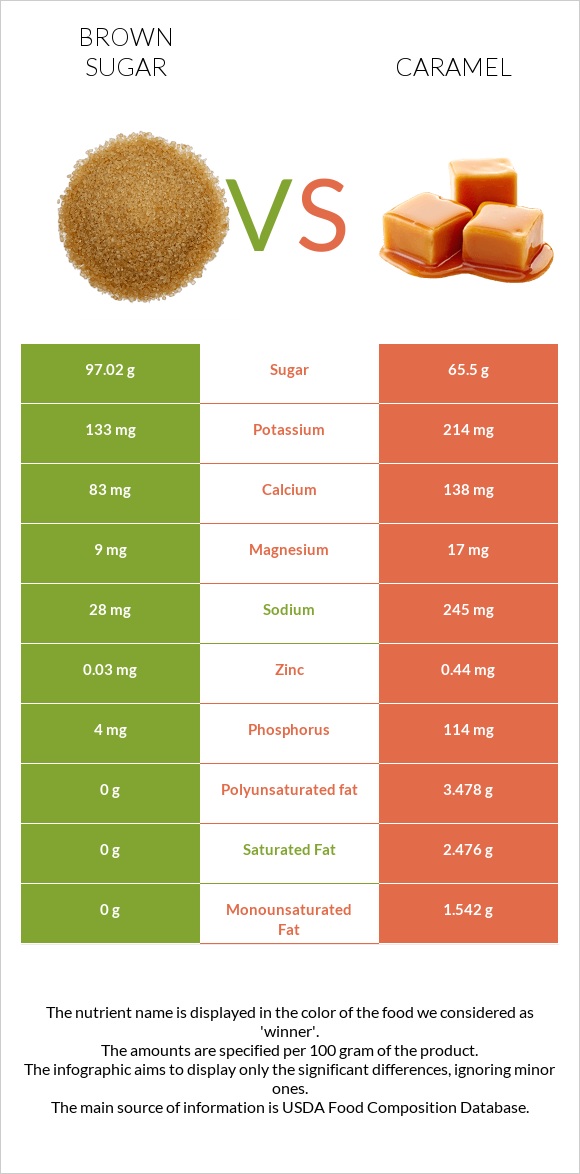 Շագանակագույն շաքար vs Կարամել infographic