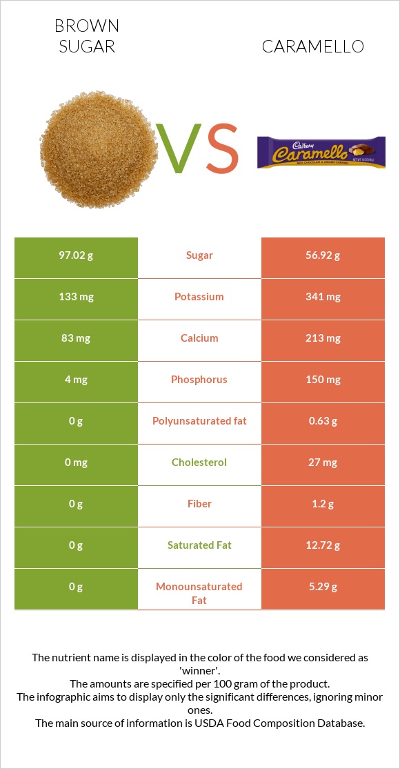 Շագանակագույն շաքար vs Caramello infographic