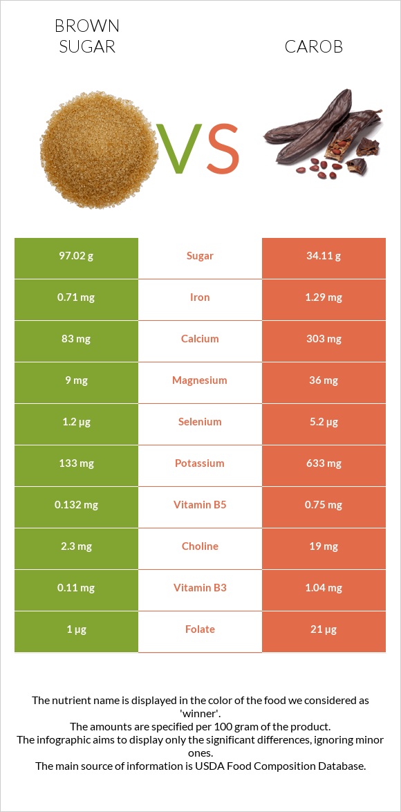 Շագանակագույն շաքար vs Carob infographic