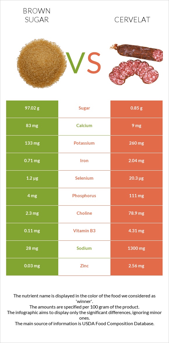 Brown sugar vs Cervelat infographic