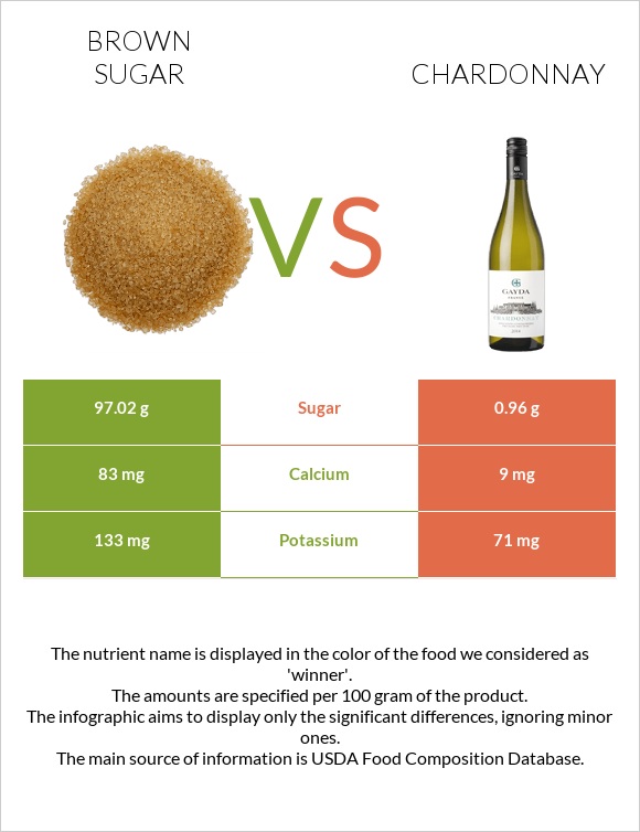 Brown sugar vs Chardonnay infographic