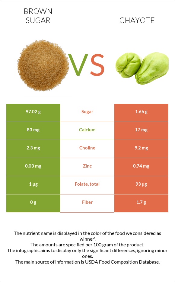 Շագանակագույն շաքար vs Chayote infographic