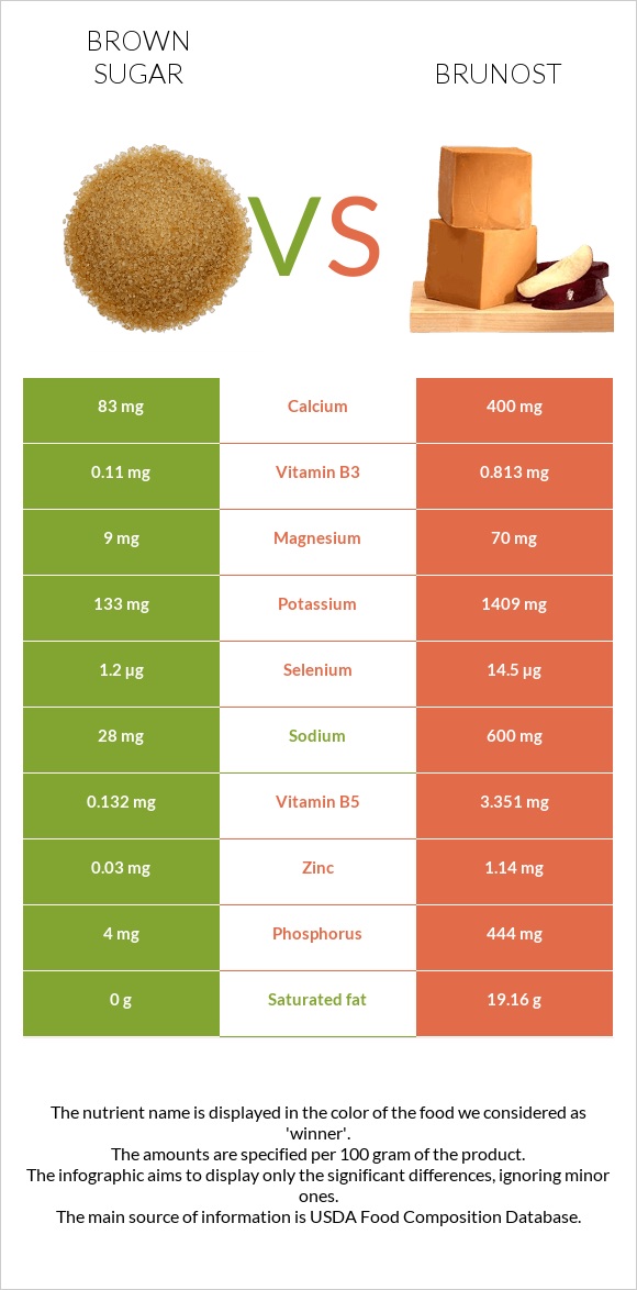 Brown sugar vs Brunost infographic
