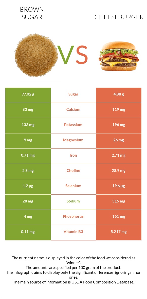 Brown sugar vs Cheeseburger infographic