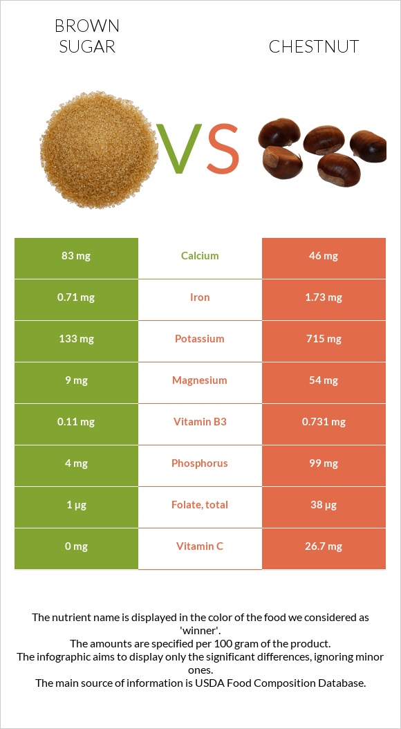 Brown sugar vs Chestnut infographic